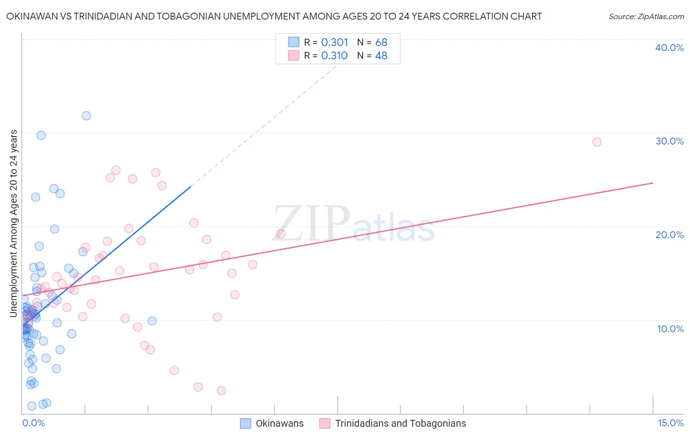 Okinawan vs Trinidadian and Tobagonian Unemployment Among Ages 20 to 24 years