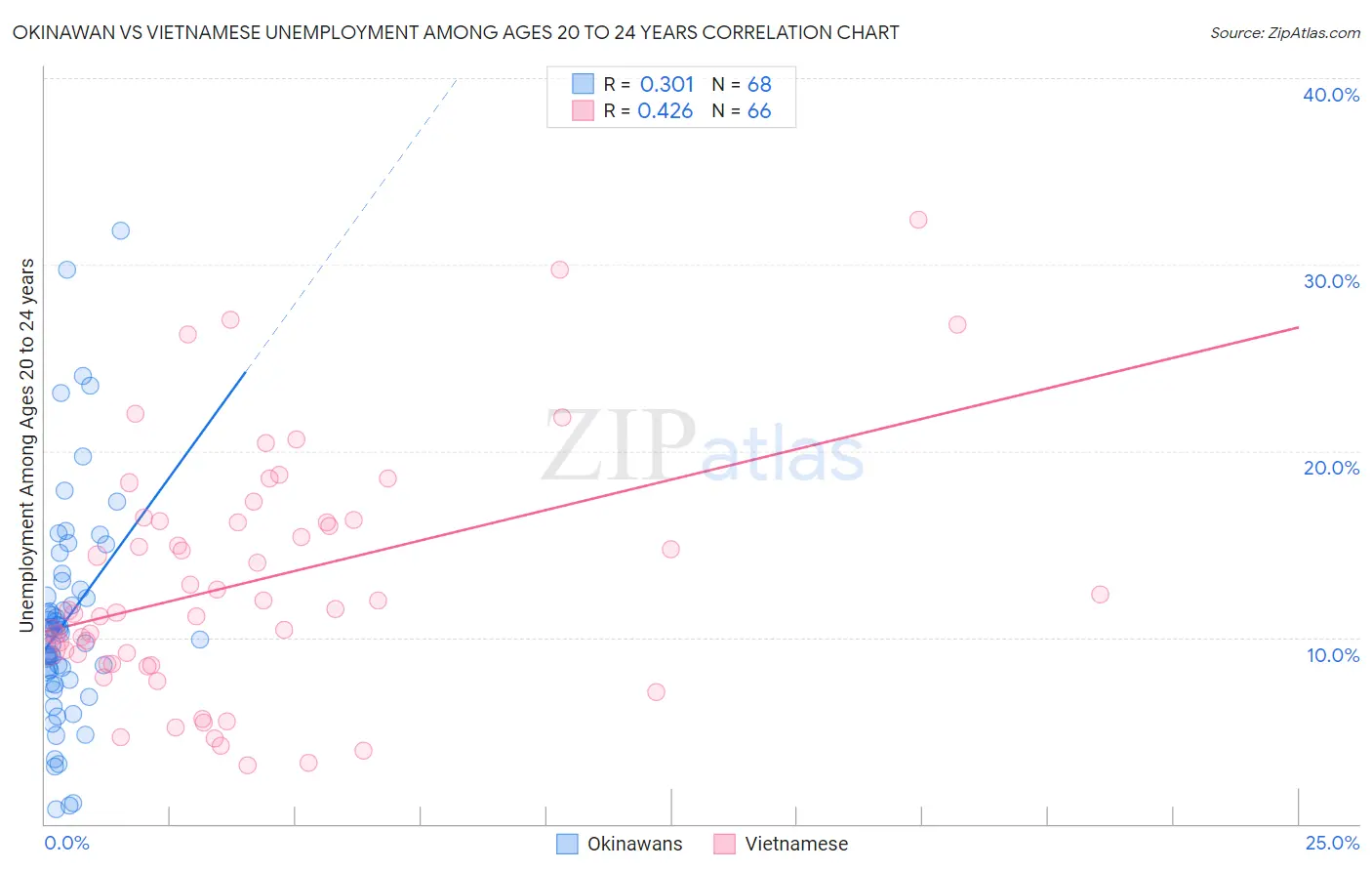 Okinawan vs Vietnamese Unemployment Among Ages 20 to 24 years