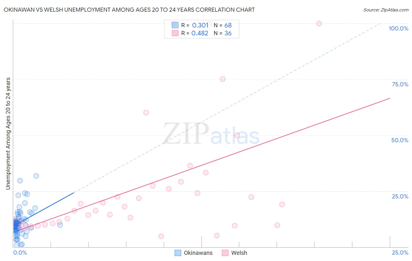 Okinawan vs Welsh Unemployment Among Ages 20 to 24 years