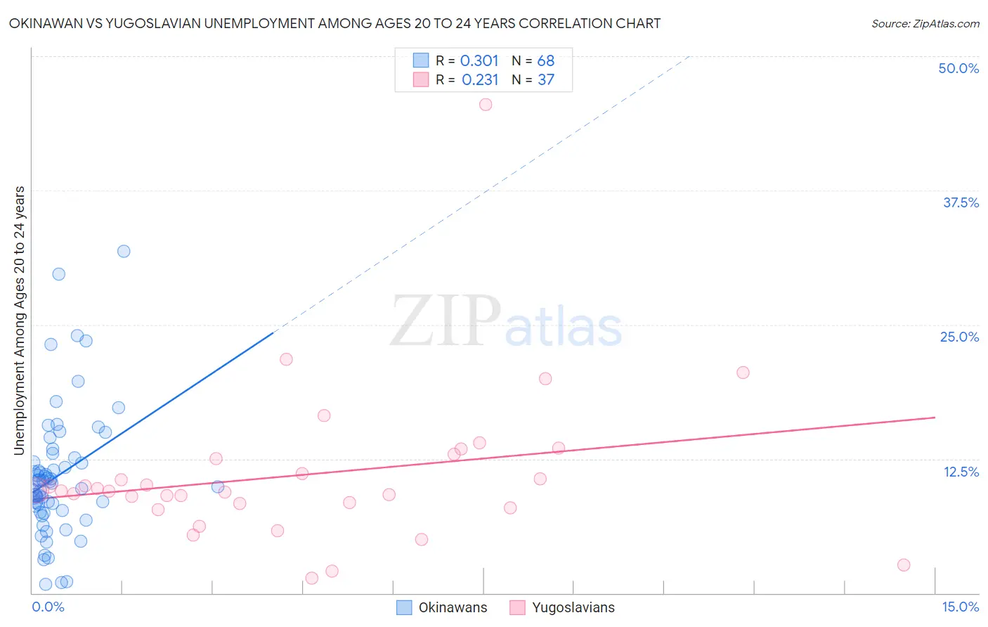 Okinawan vs Yugoslavian Unemployment Among Ages 20 to 24 years