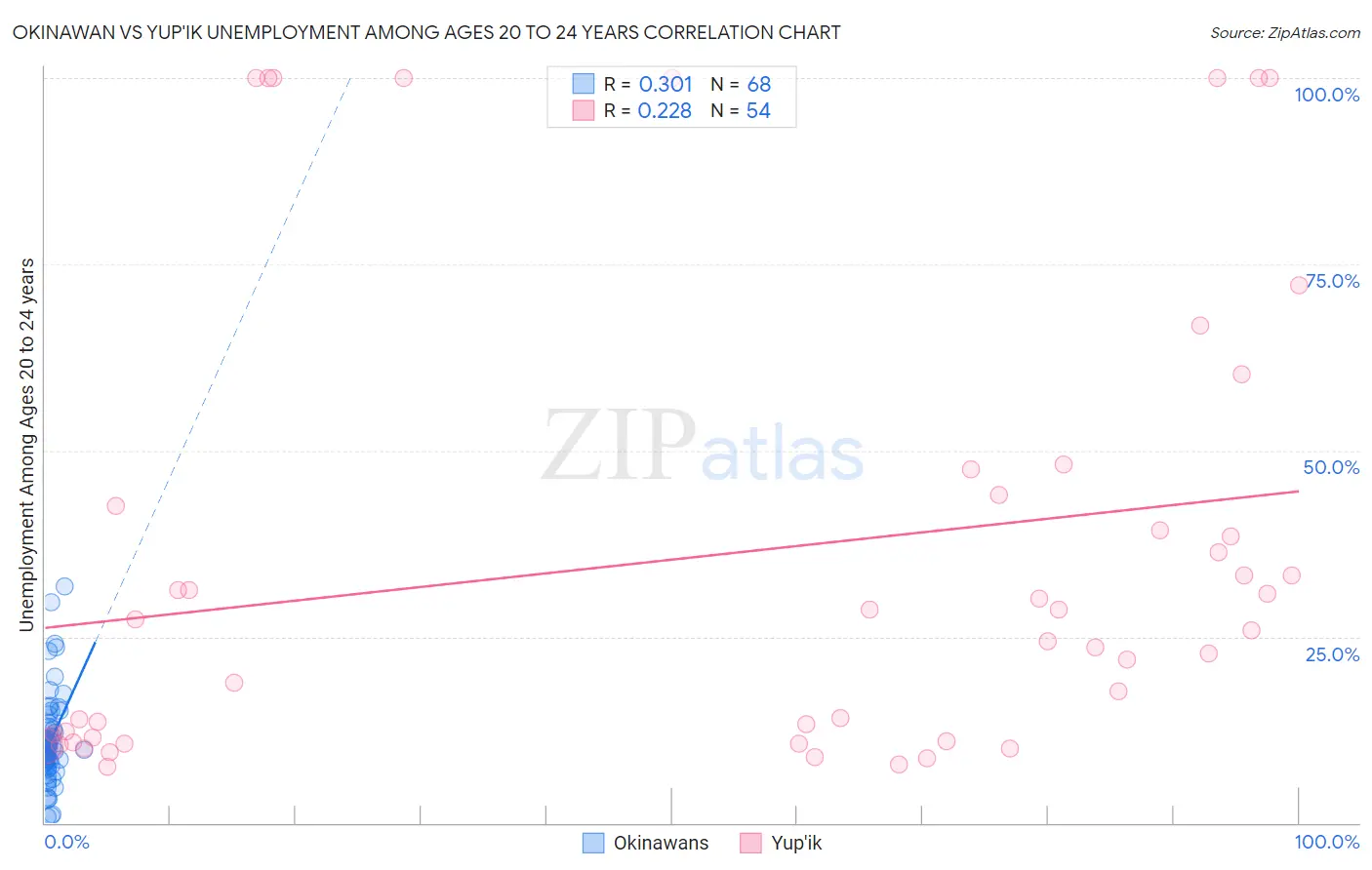 Okinawan vs Yup'ik Unemployment Among Ages 20 to 24 years