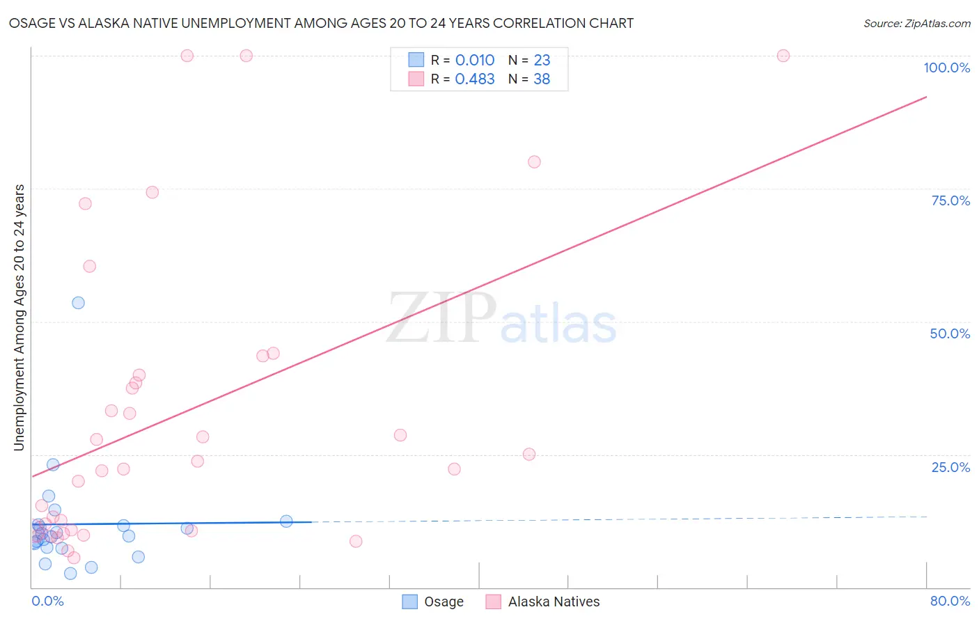 Osage vs Alaska Native Unemployment Among Ages 20 to 24 years