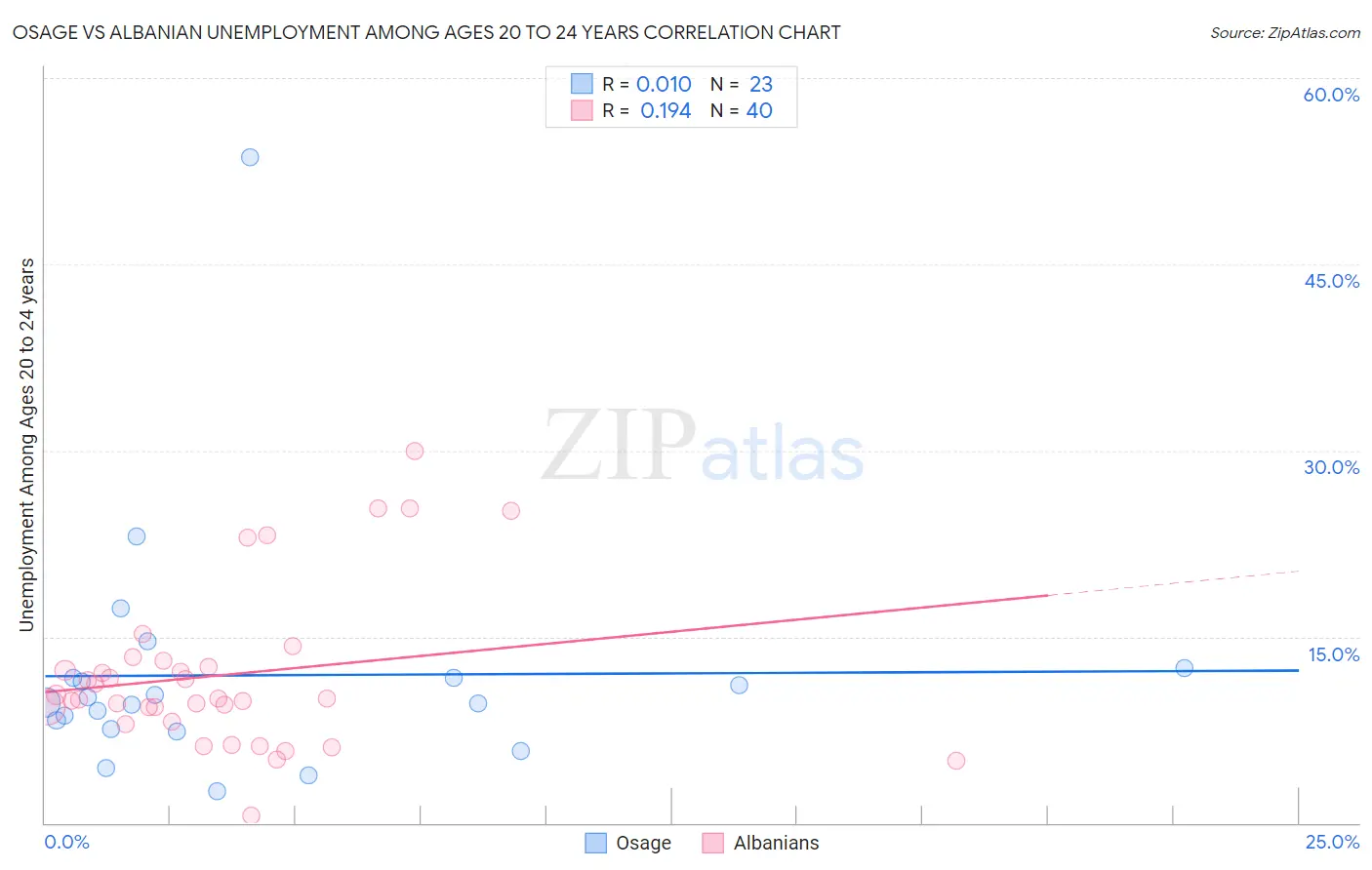 Osage vs Albanian Unemployment Among Ages 20 to 24 years