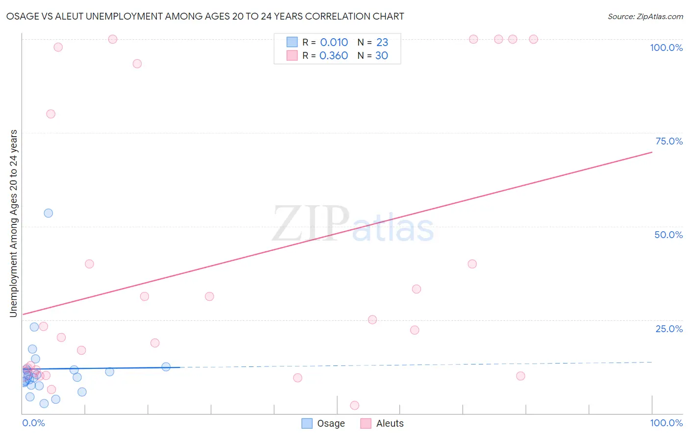 Osage vs Aleut Unemployment Among Ages 20 to 24 years