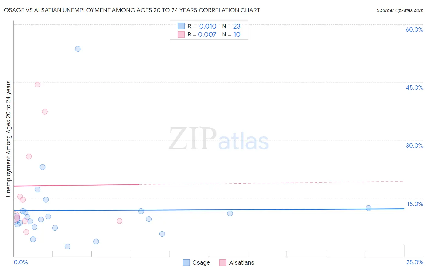 Osage vs Alsatian Unemployment Among Ages 20 to 24 years