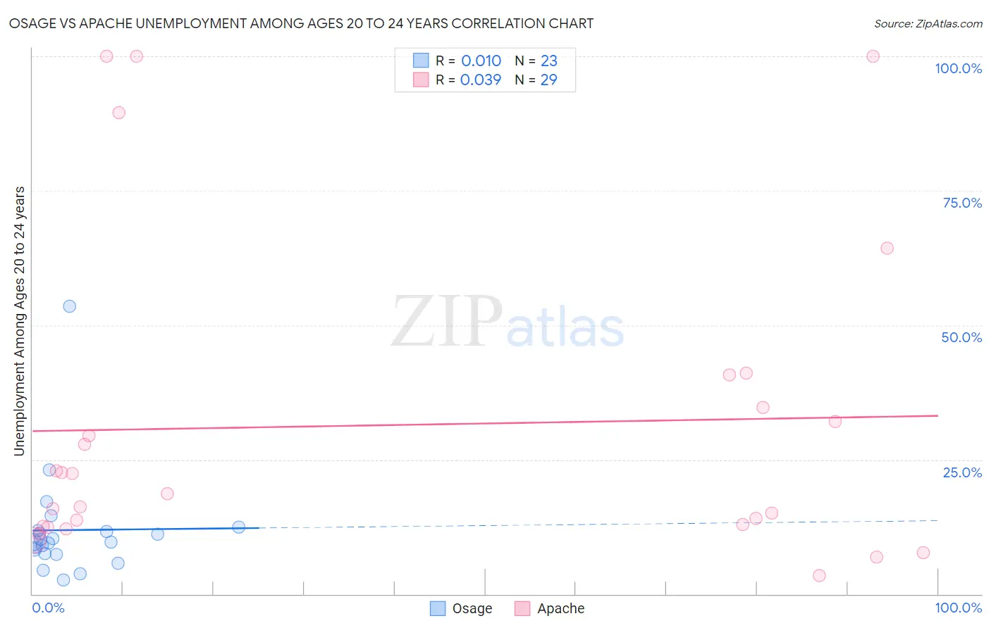 Osage vs Apache Unemployment Among Ages 20 to 24 years