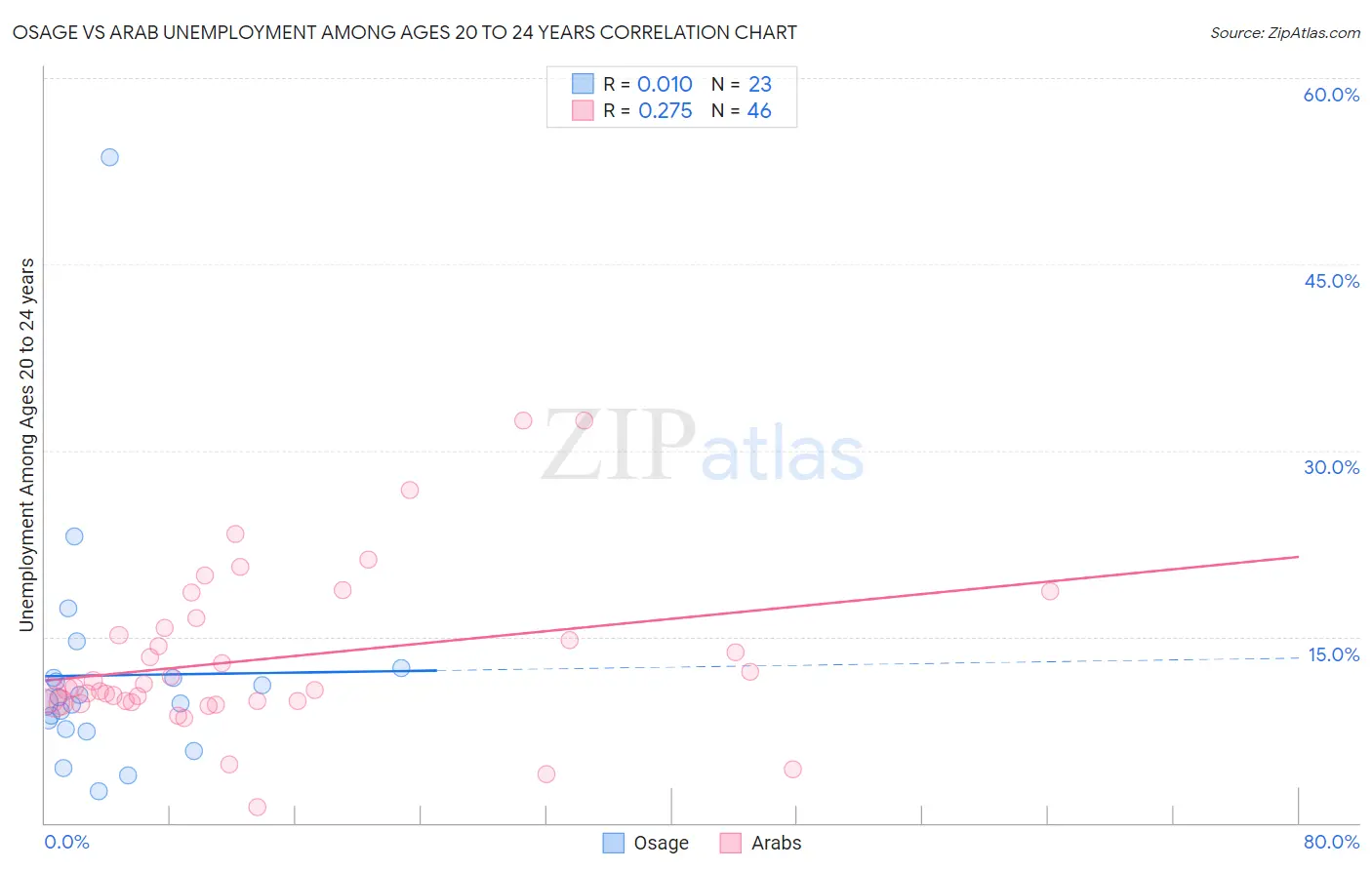 Osage vs Arab Unemployment Among Ages 20 to 24 years