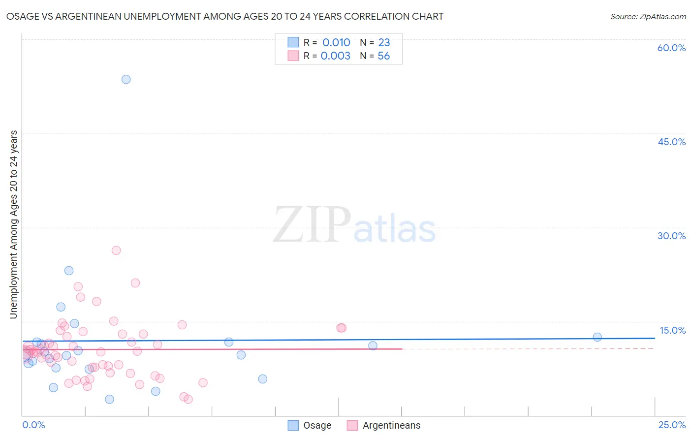 Osage vs Argentinean Unemployment Among Ages 20 to 24 years