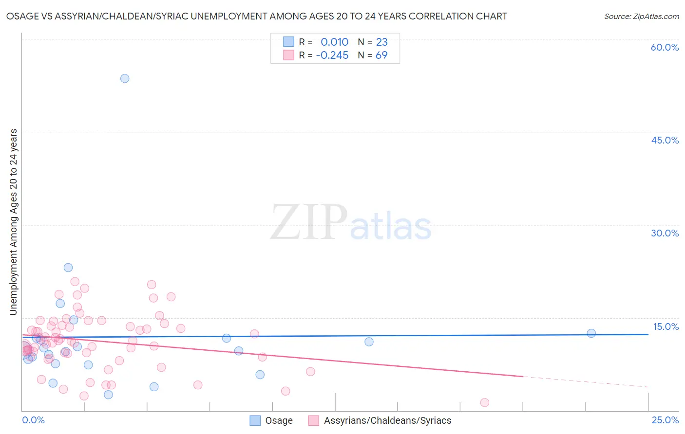 Osage vs Assyrian/Chaldean/Syriac Unemployment Among Ages 20 to 24 years