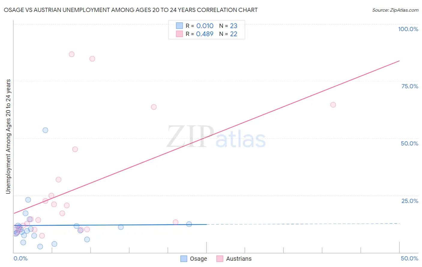 Osage vs Austrian Unemployment Among Ages 20 to 24 years