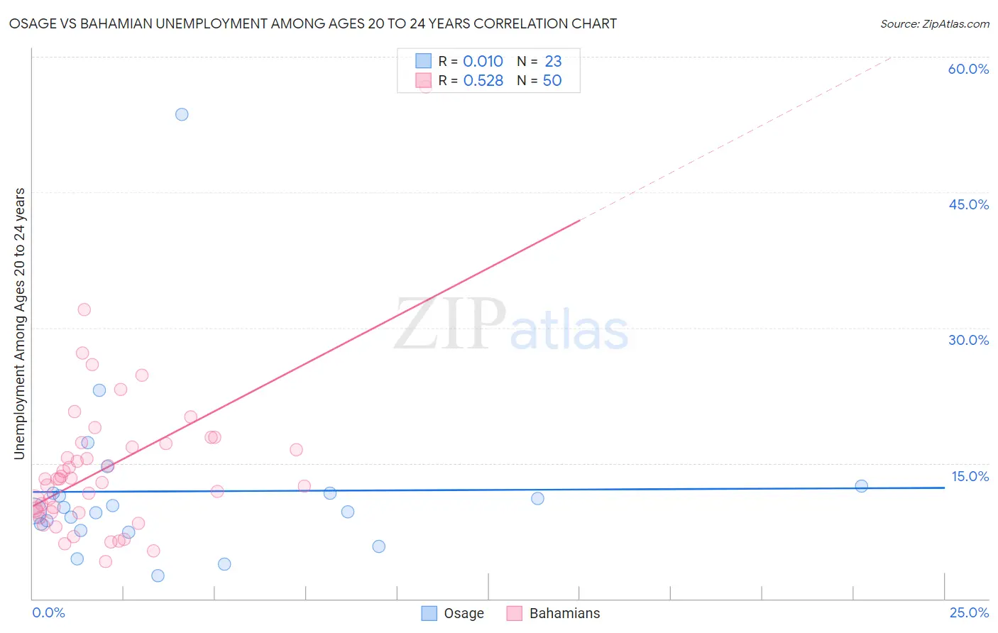 Osage vs Bahamian Unemployment Among Ages 20 to 24 years