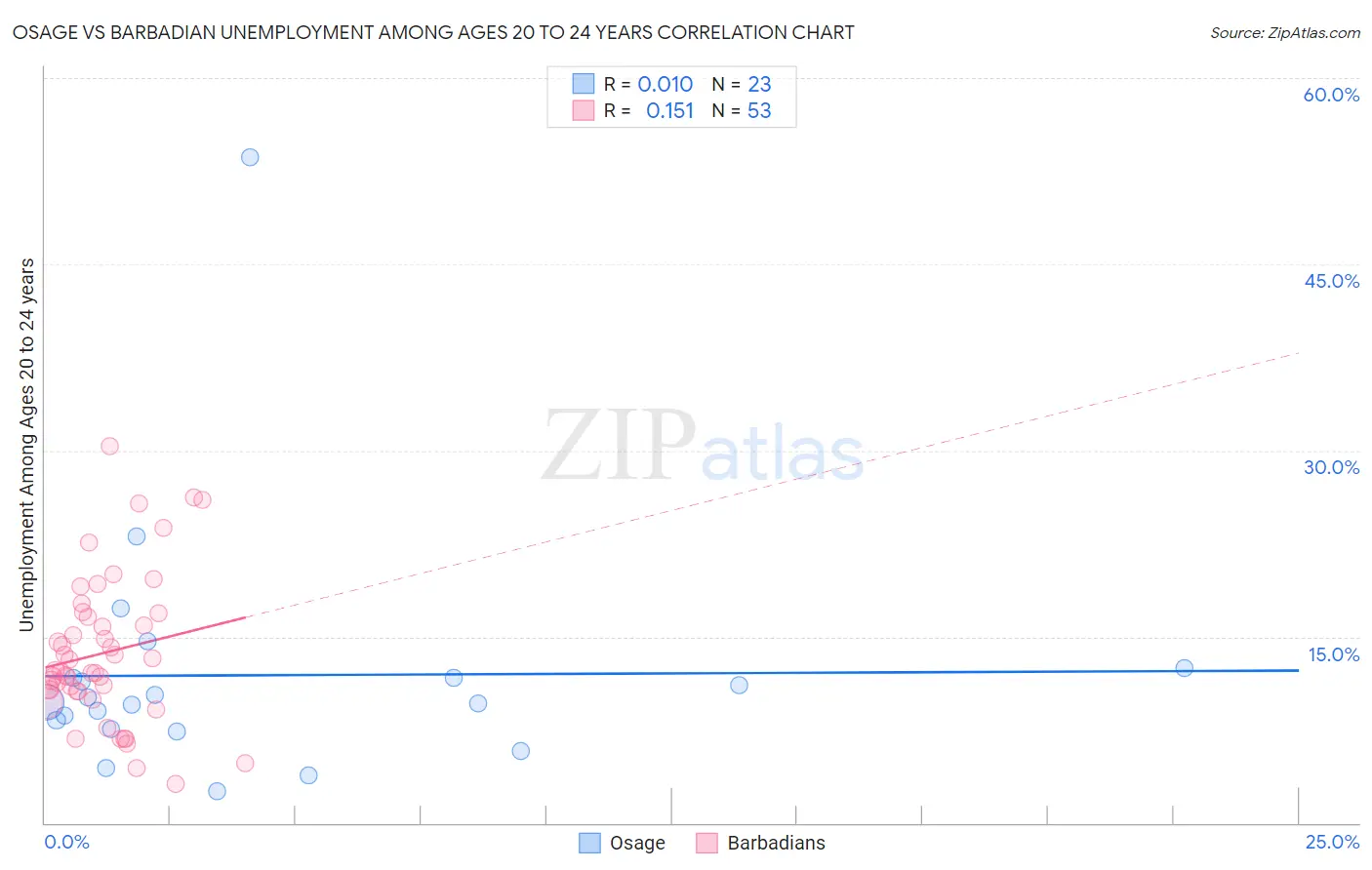 Osage vs Barbadian Unemployment Among Ages 20 to 24 years