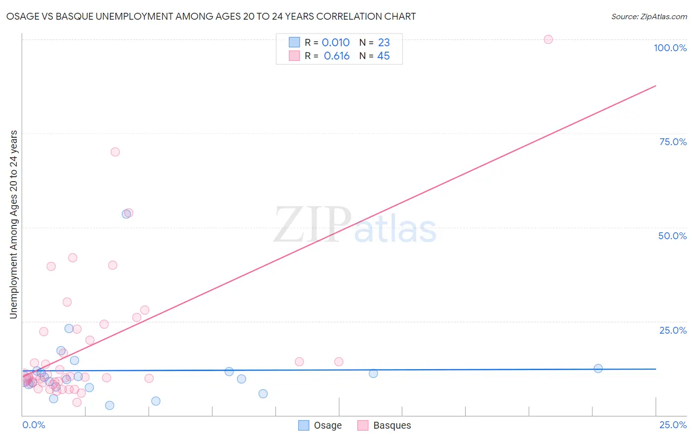 Osage vs Basque Unemployment Among Ages 20 to 24 years
