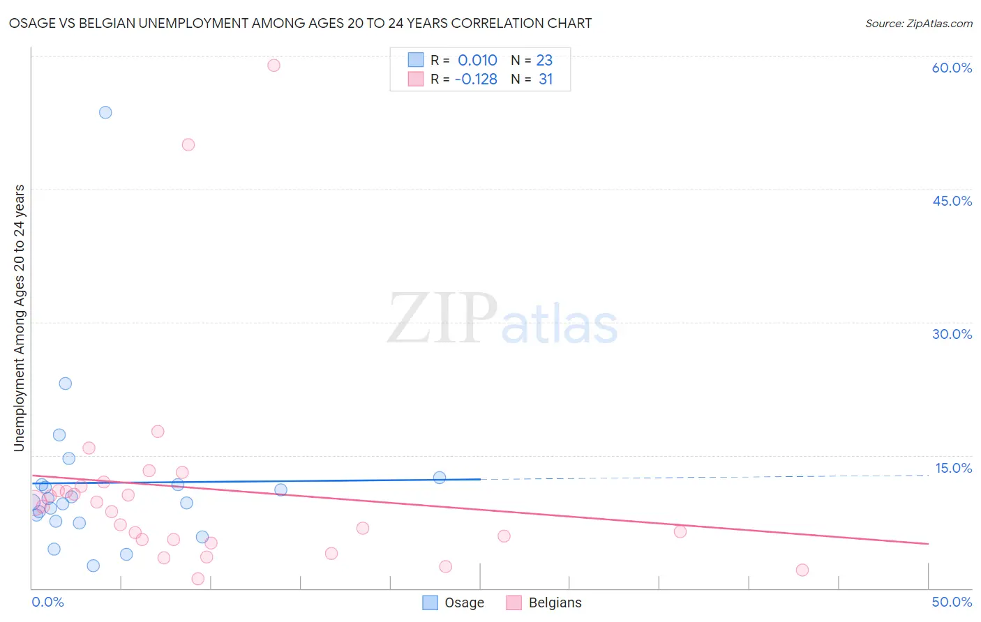 Osage vs Belgian Unemployment Among Ages 20 to 24 years