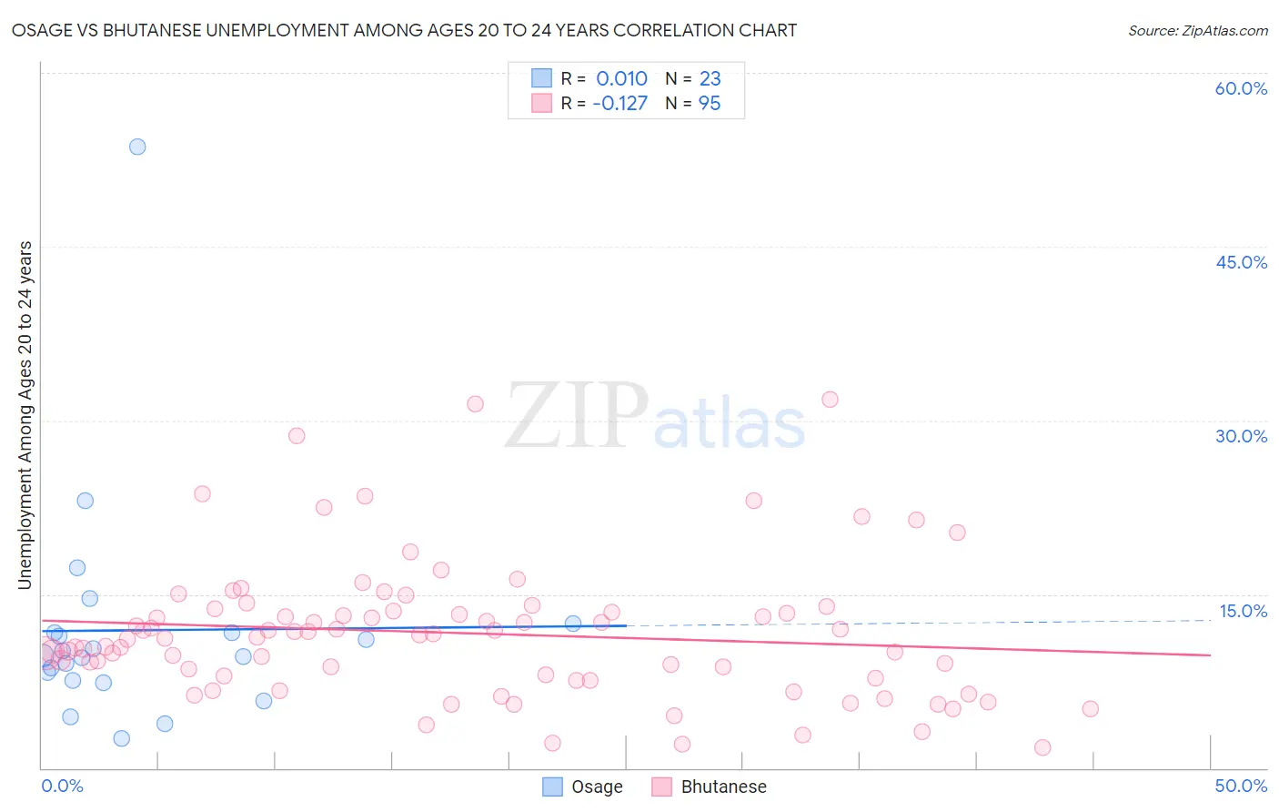 Osage vs Bhutanese Unemployment Among Ages 20 to 24 years