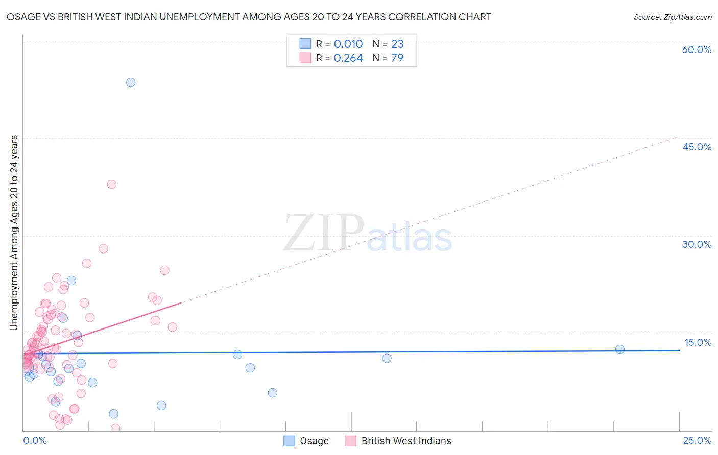 Osage vs British West Indian Unemployment Among Ages 20 to 24 years