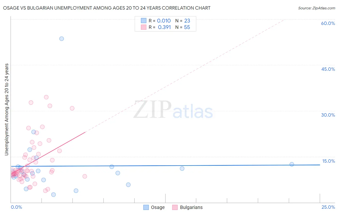 Osage vs Bulgarian Unemployment Among Ages 20 to 24 years