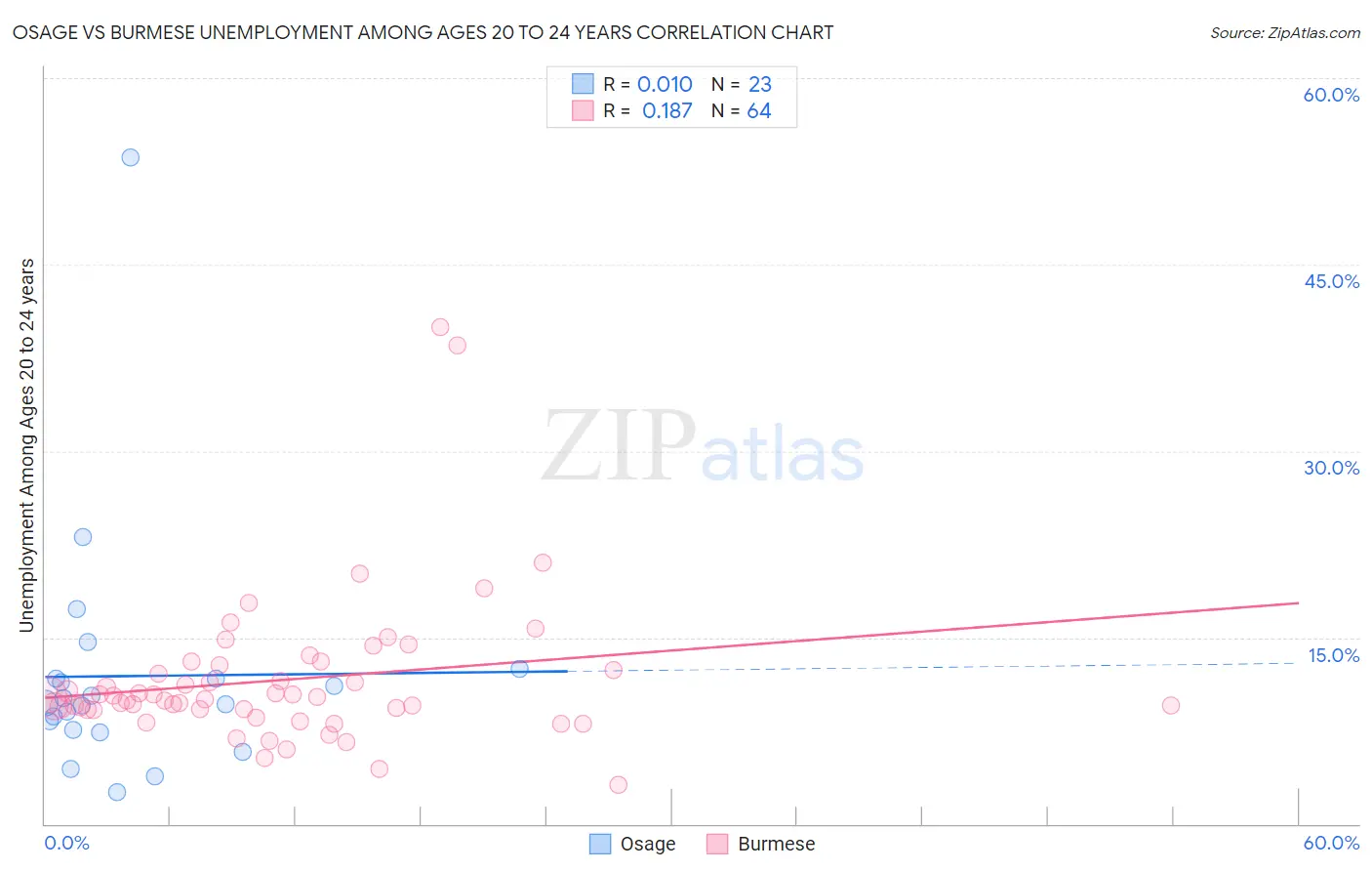 Osage vs Burmese Unemployment Among Ages 20 to 24 years