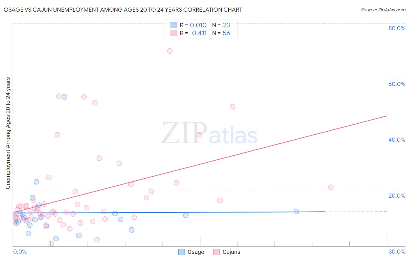 Osage vs Cajun Unemployment Among Ages 20 to 24 years