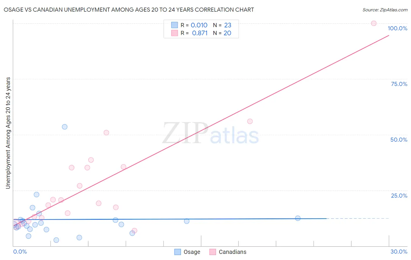 Osage vs Canadian Unemployment Among Ages 20 to 24 years