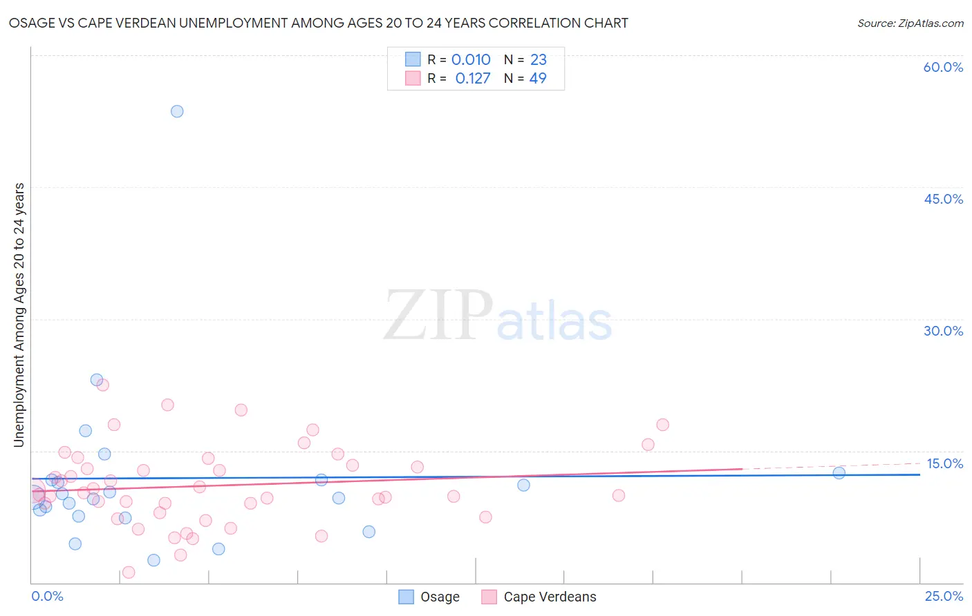 Osage vs Cape Verdean Unemployment Among Ages 20 to 24 years