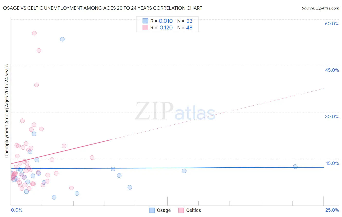 Osage vs Celtic Unemployment Among Ages 20 to 24 years