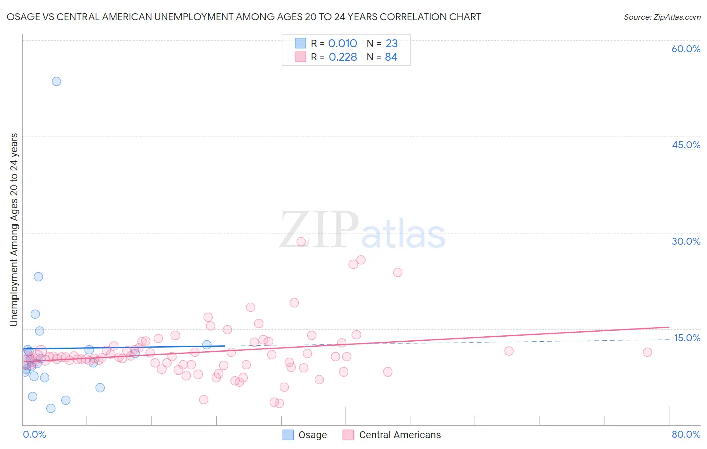 Osage vs Central American Unemployment Among Ages 20 to 24 years