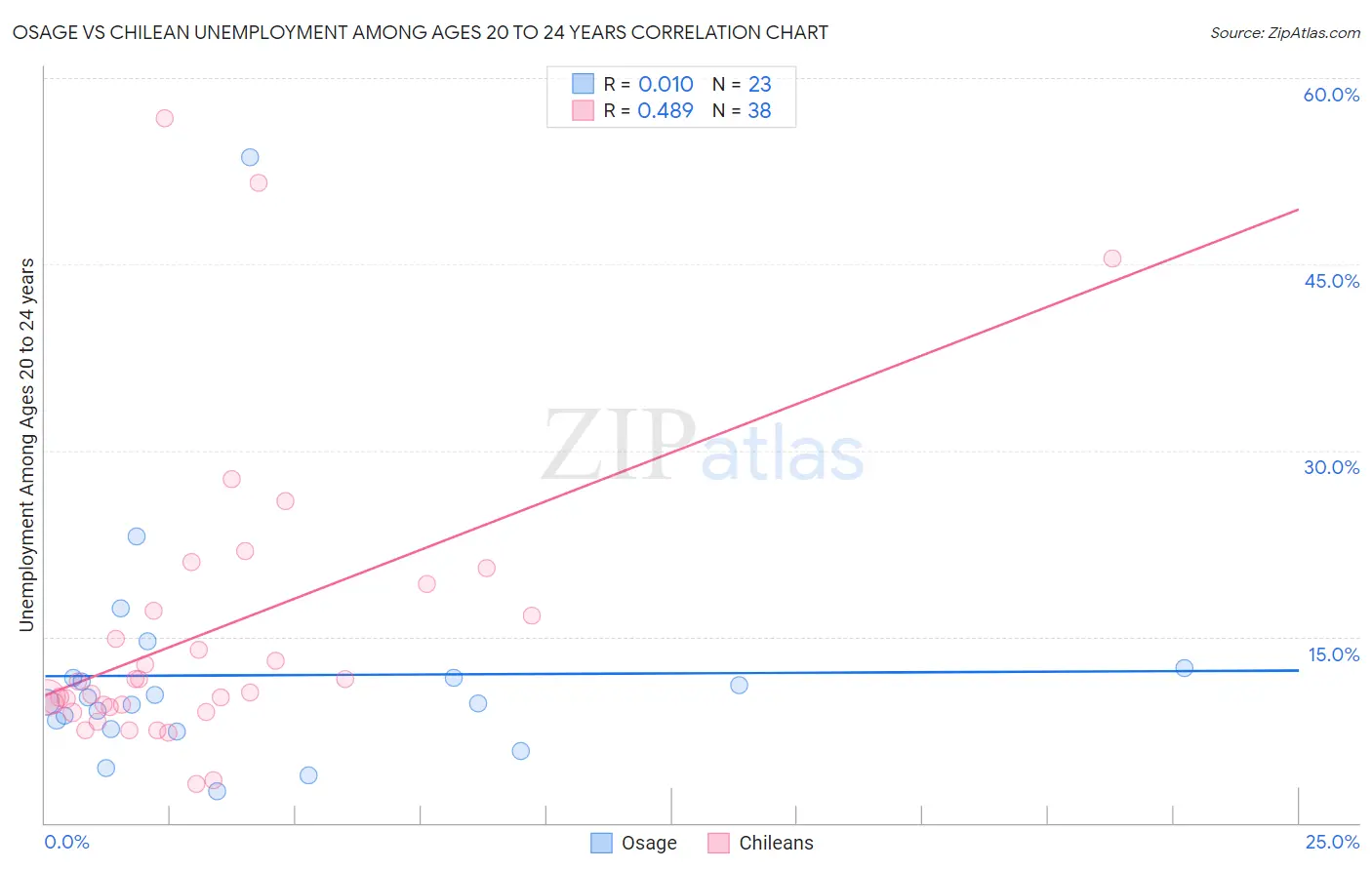 Osage vs Chilean Unemployment Among Ages 20 to 24 years