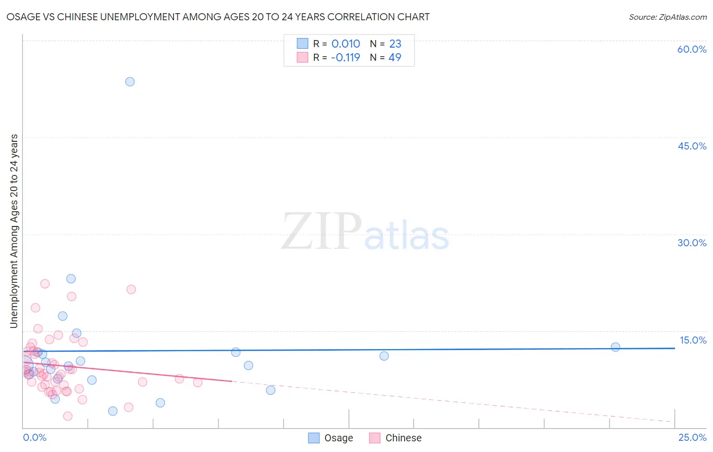 Osage vs Chinese Unemployment Among Ages 20 to 24 years