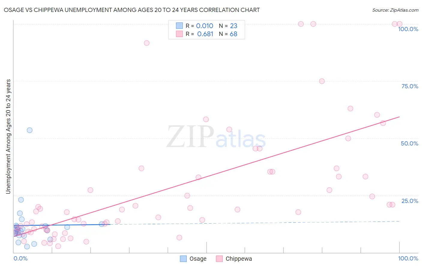 Osage vs Chippewa Unemployment Among Ages 20 to 24 years