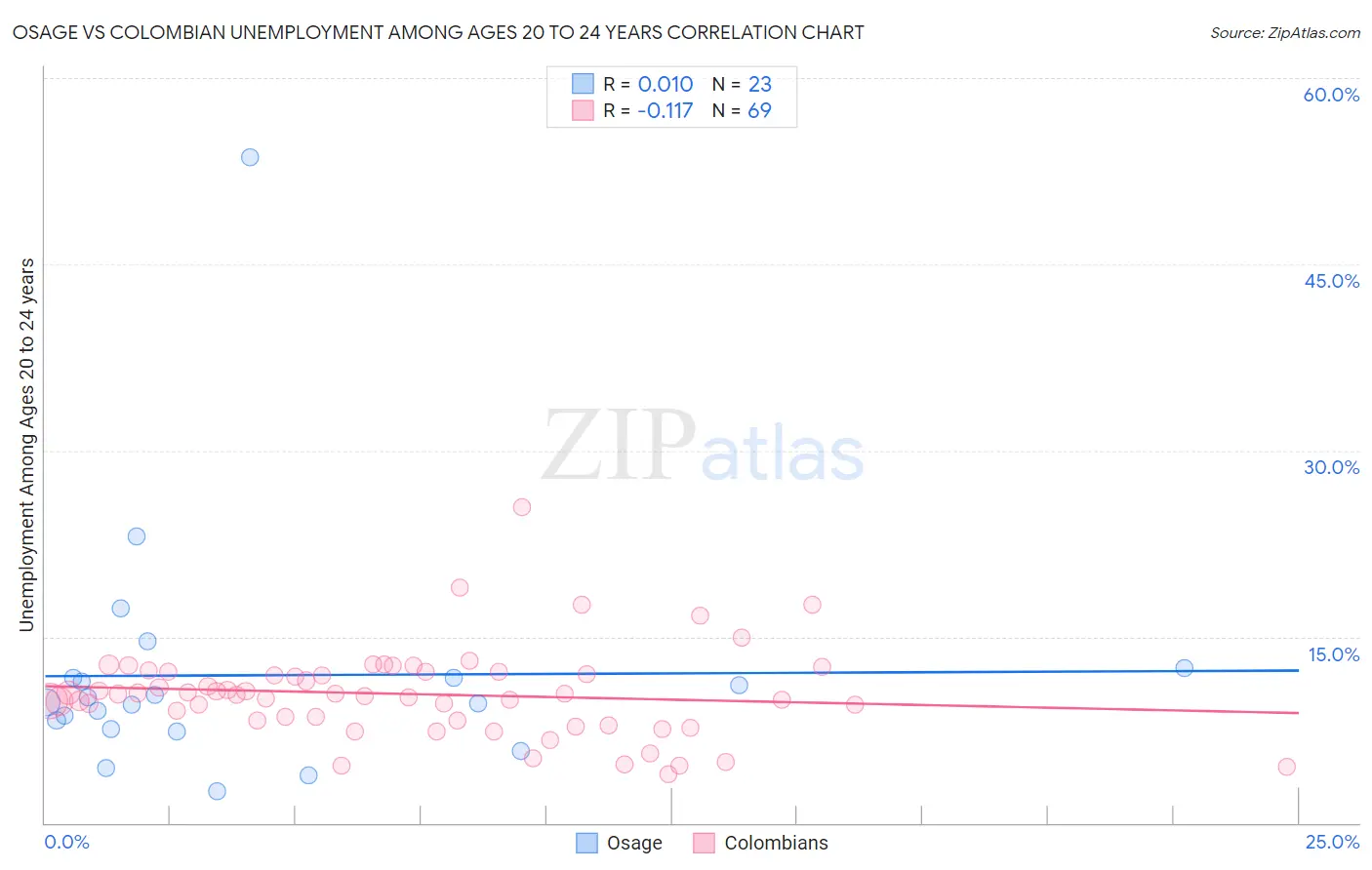 Osage vs Colombian Unemployment Among Ages 20 to 24 years