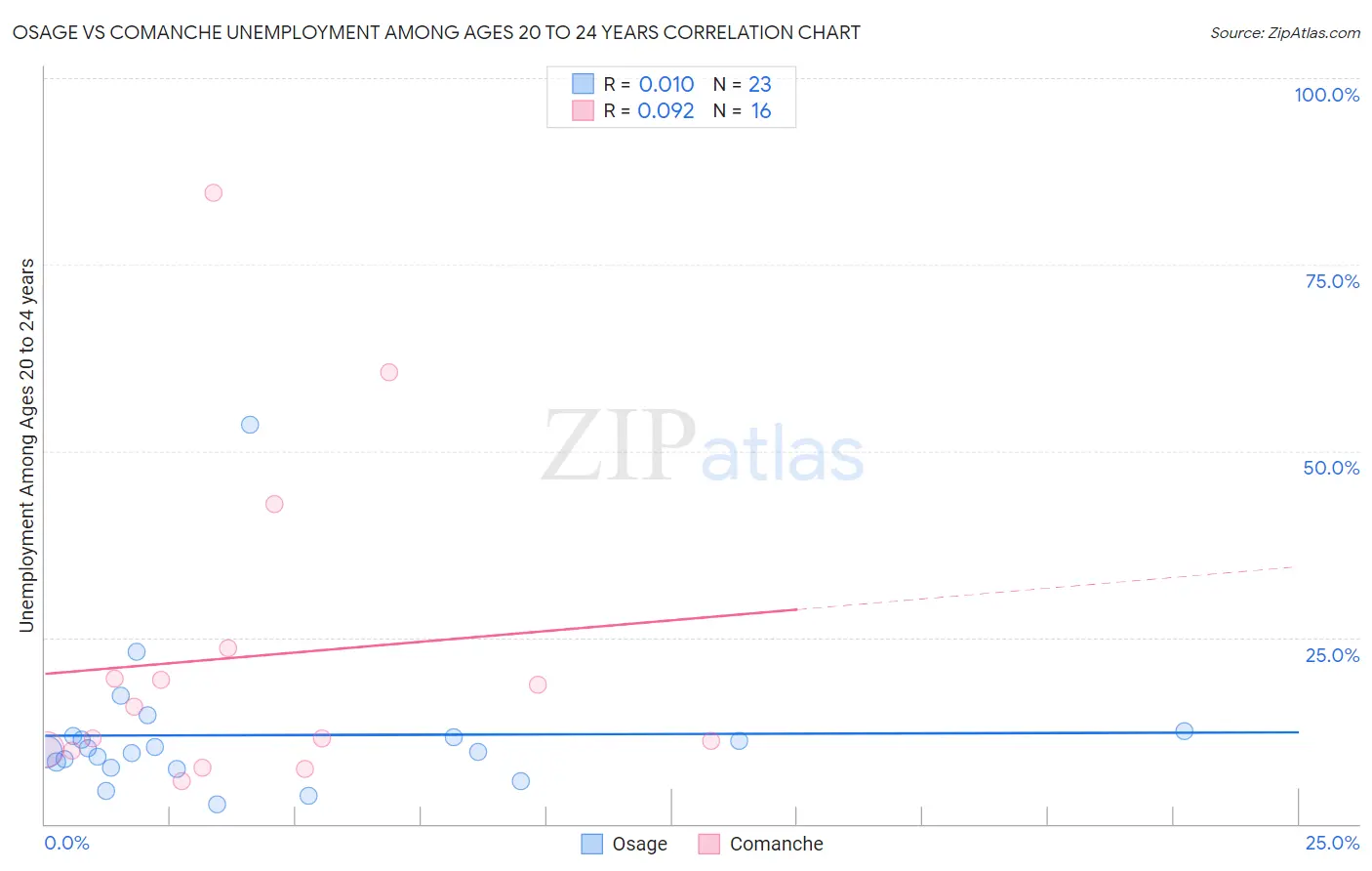 Osage vs Comanche Unemployment Among Ages 20 to 24 years