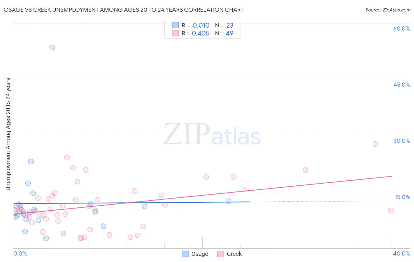 Osage vs Creek Unemployment Among Ages 20 to 24 years