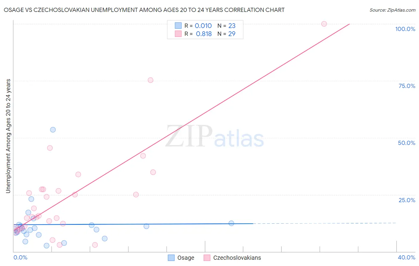 Osage vs Czechoslovakian Unemployment Among Ages 20 to 24 years