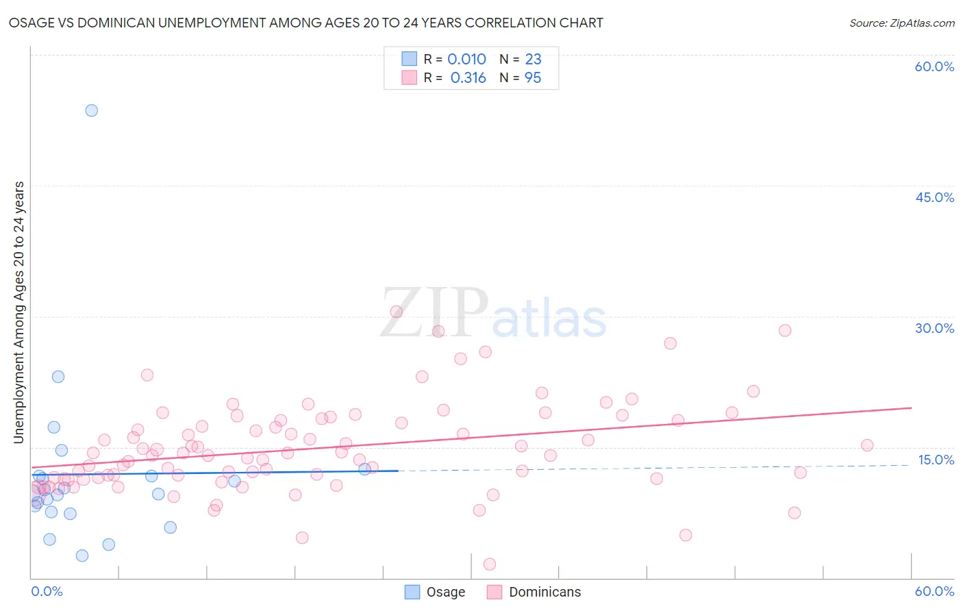 Osage vs Dominican Unemployment Among Ages 20 to 24 years