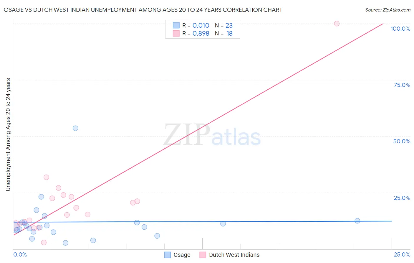Osage vs Dutch West Indian Unemployment Among Ages 20 to 24 years