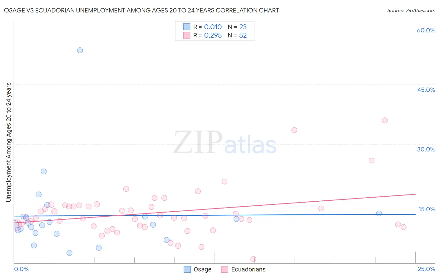 Osage vs Ecuadorian Unemployment Among Ages 20 to 24 years