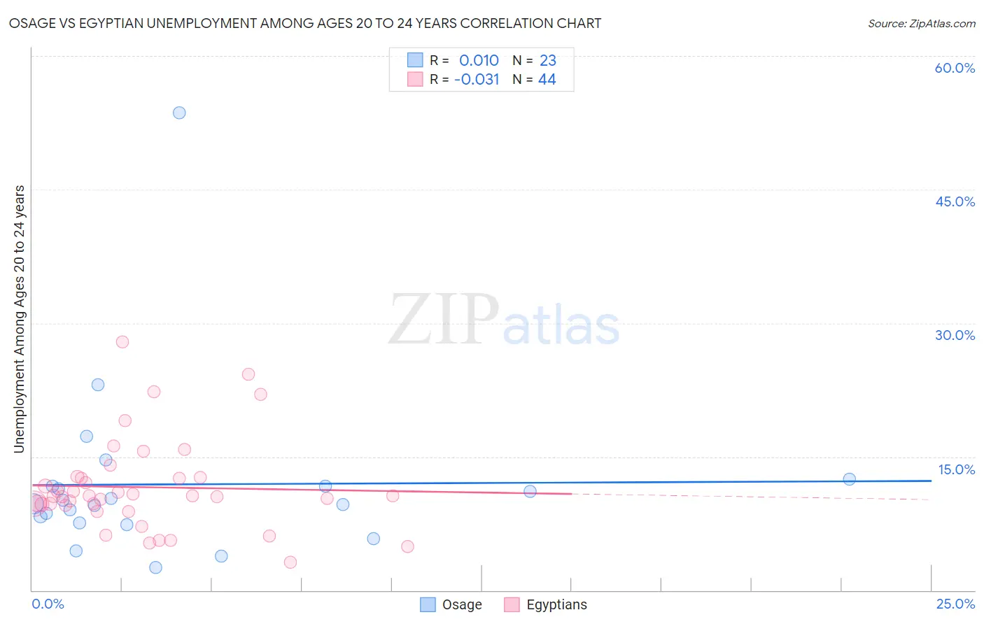 Osage vs Egyptian Unemployment Among Ages 20 to 24 years