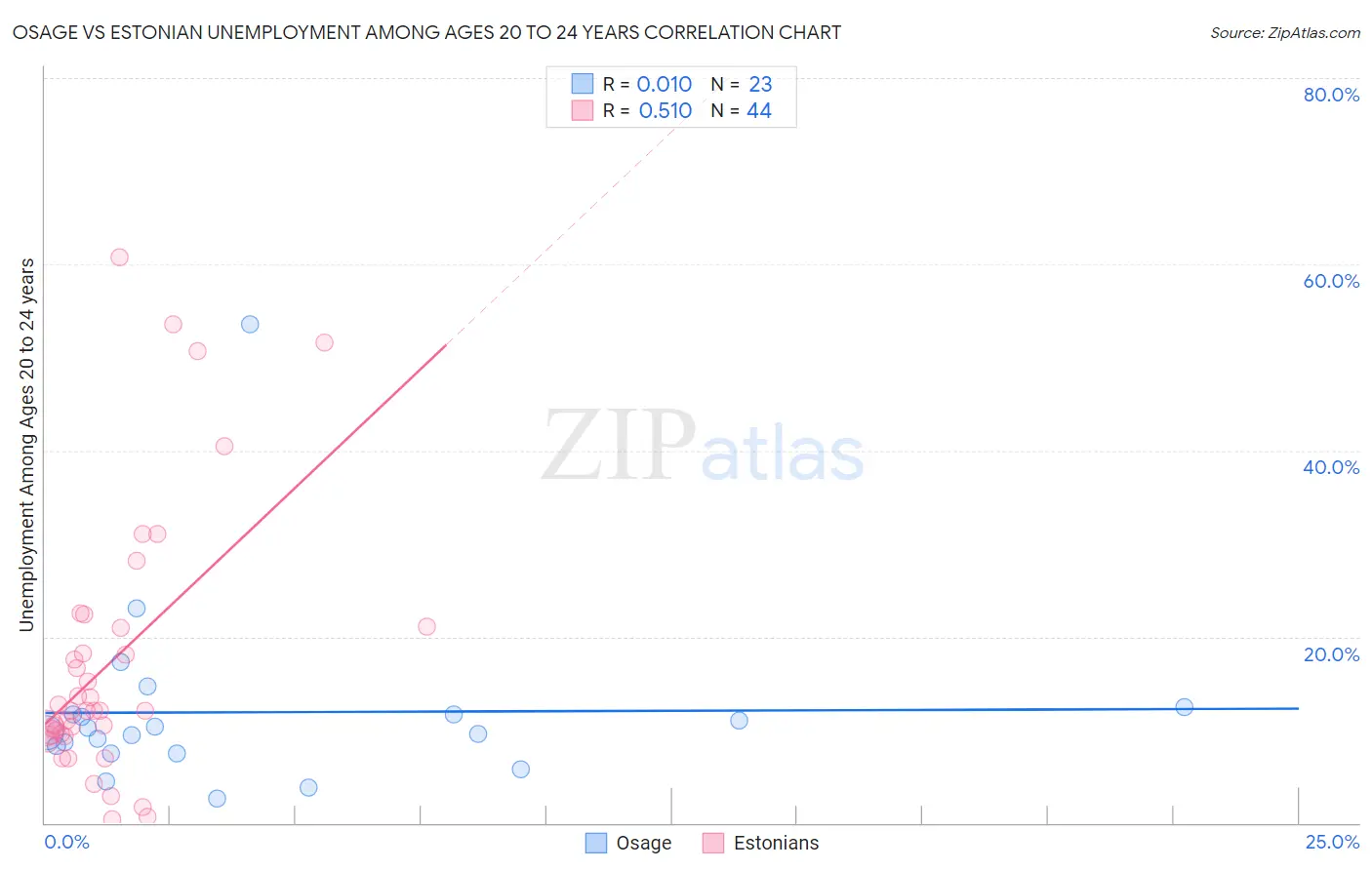 Osage vs Estonian Unemployment Among Ages 20 to 24 years