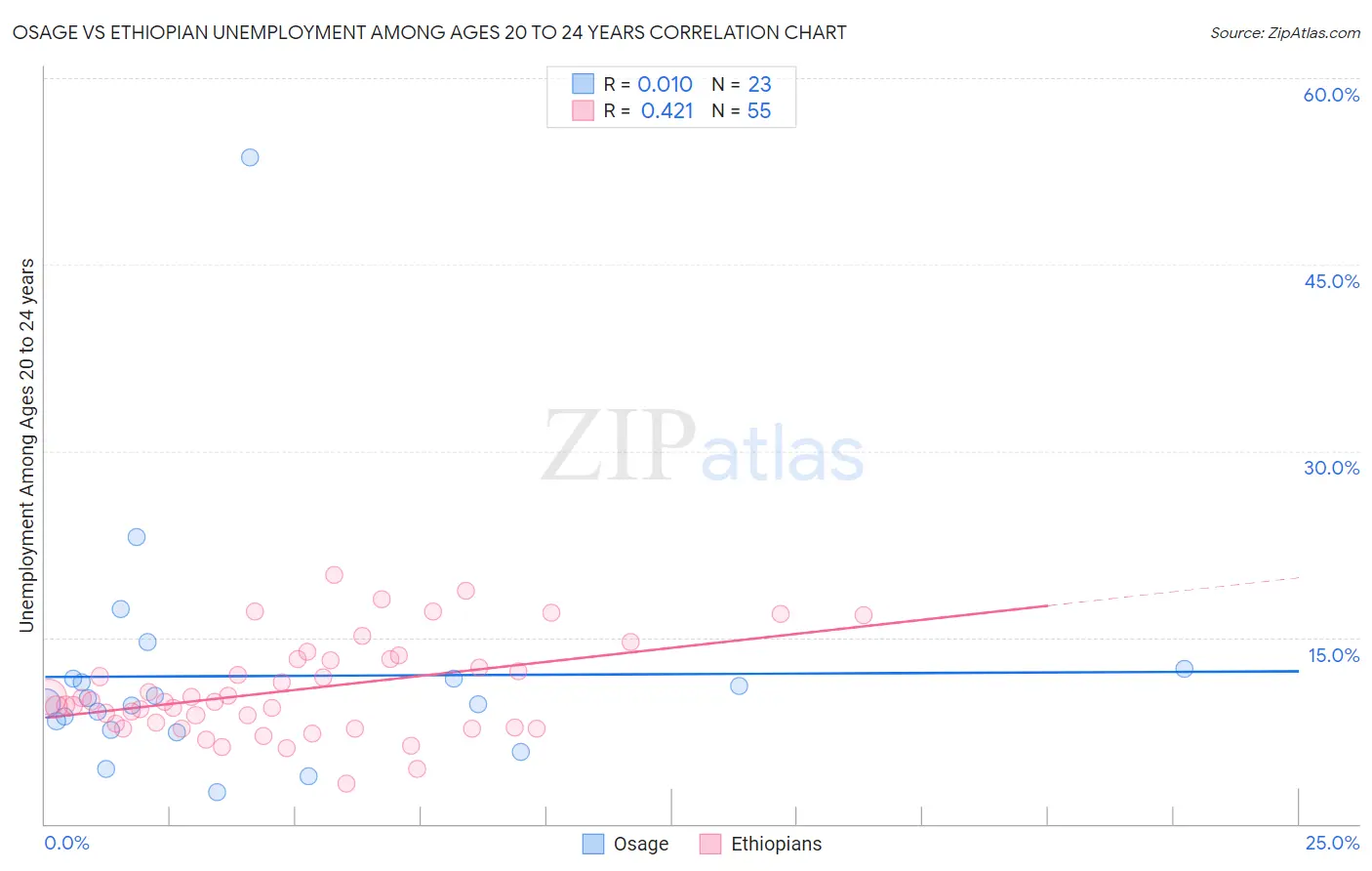 Osage vs Ethiopian Unemployment Among Ages 20 to 24 years