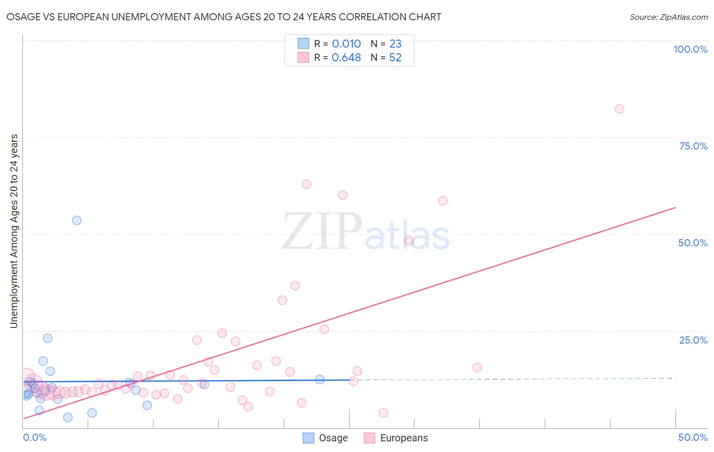 Osage vs European Unemployment Among Ages 20 to 24 years
