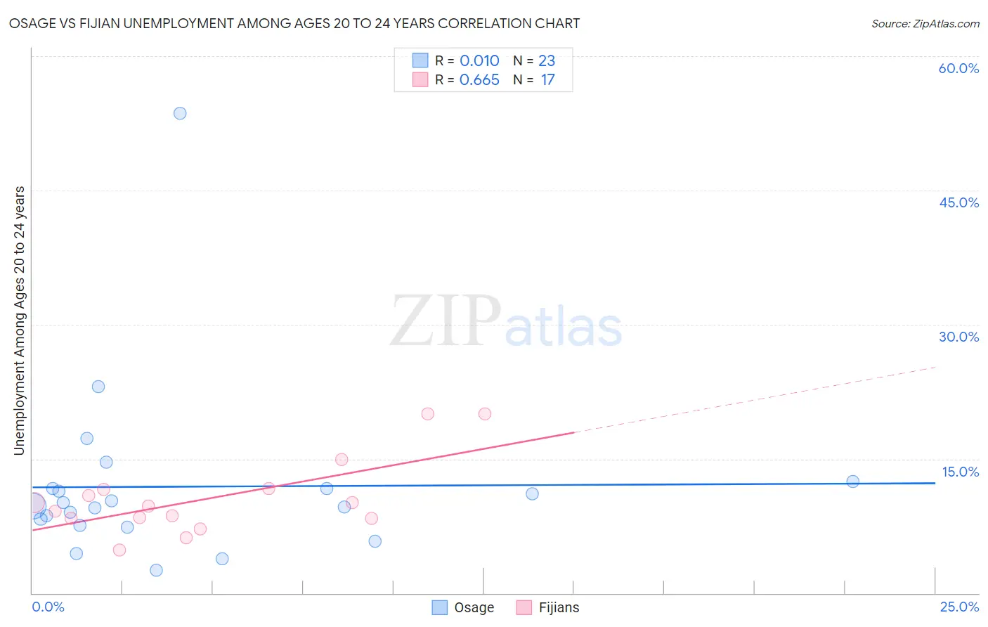 Osage vs Fijian Unemployment Among Ages 20 to 24 years