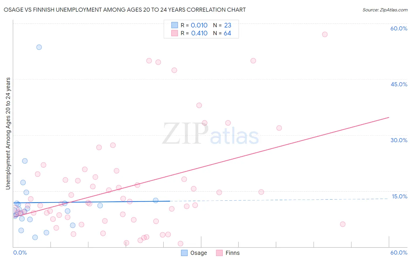 Osage vs Finnish Unemployment Among Ages 20 to 24 years