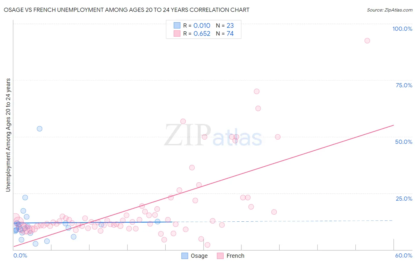 Osage vs French Unemployment Among Ages 20 to 24 years