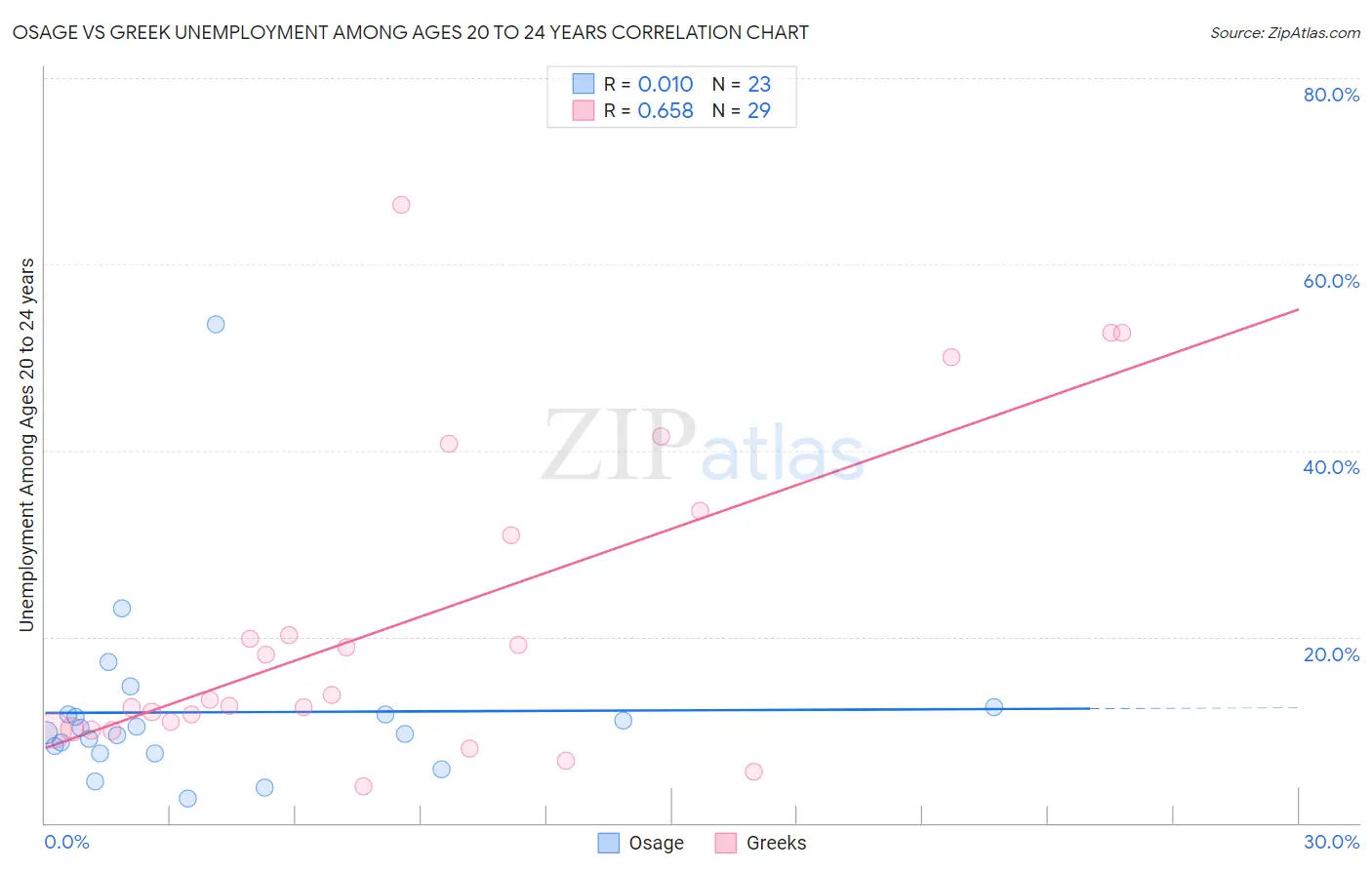 Osage vs Greek Unemployment Among Ages 20 to 24 years