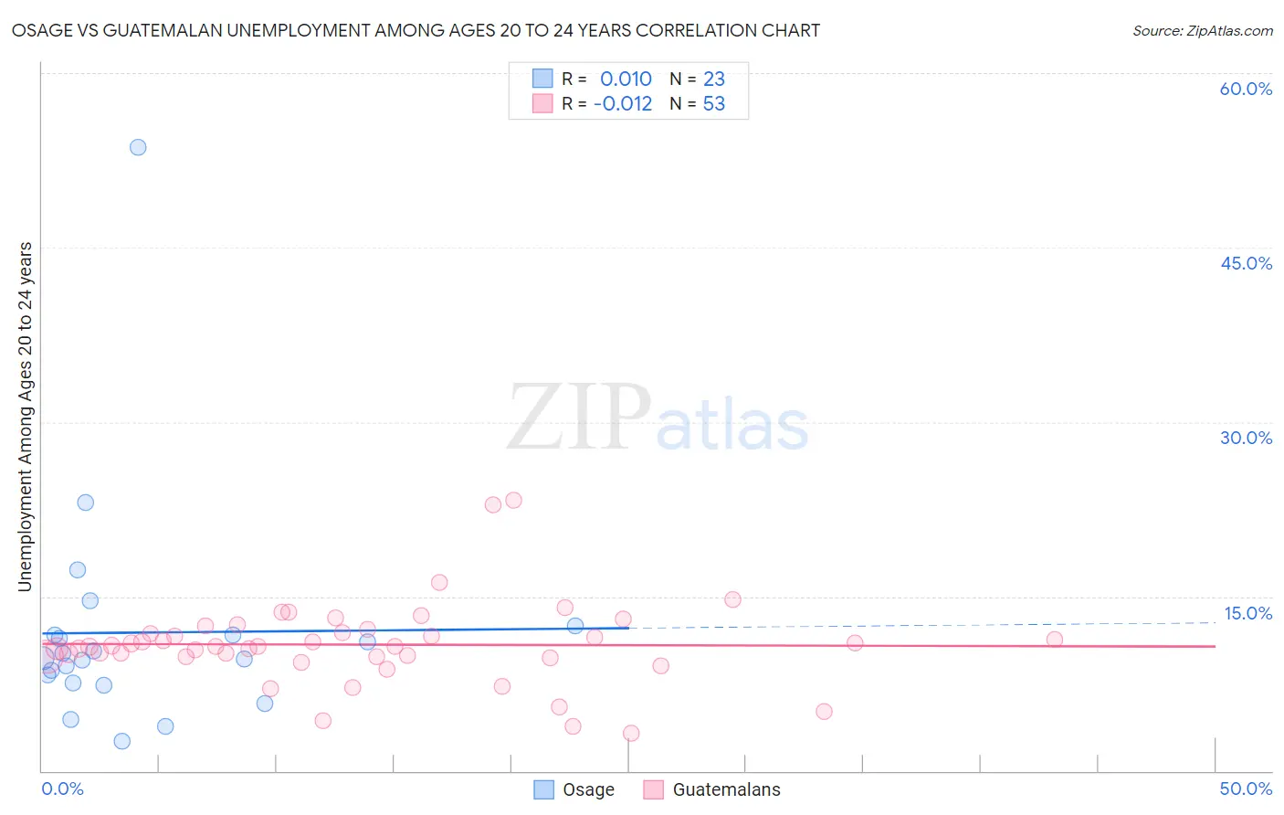 Osage vs Guatemalan Unemployment Among Ages 20 to 24 years