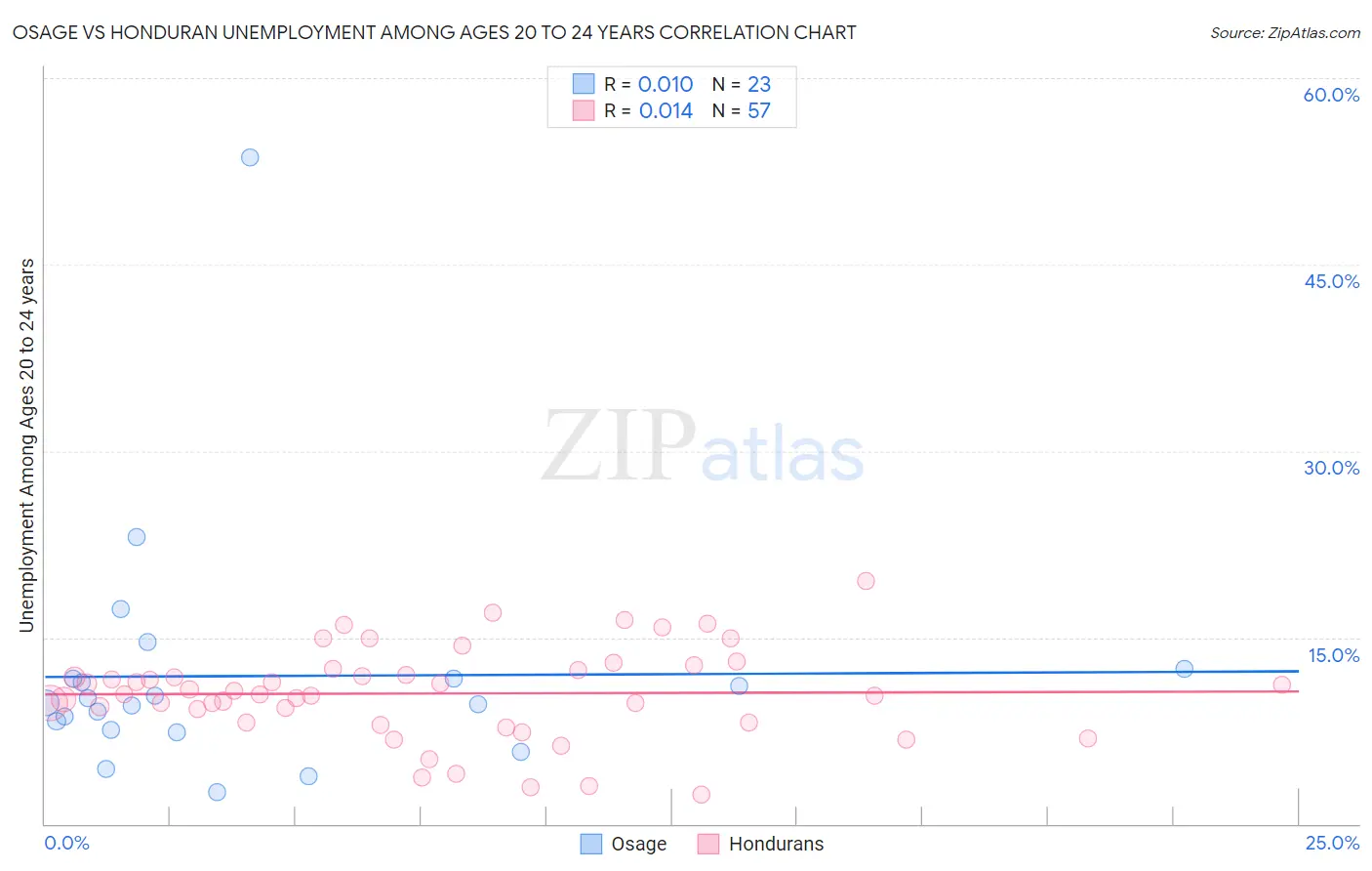 Osage vs Honduran Unemployment Among Ages 20 to 24 years