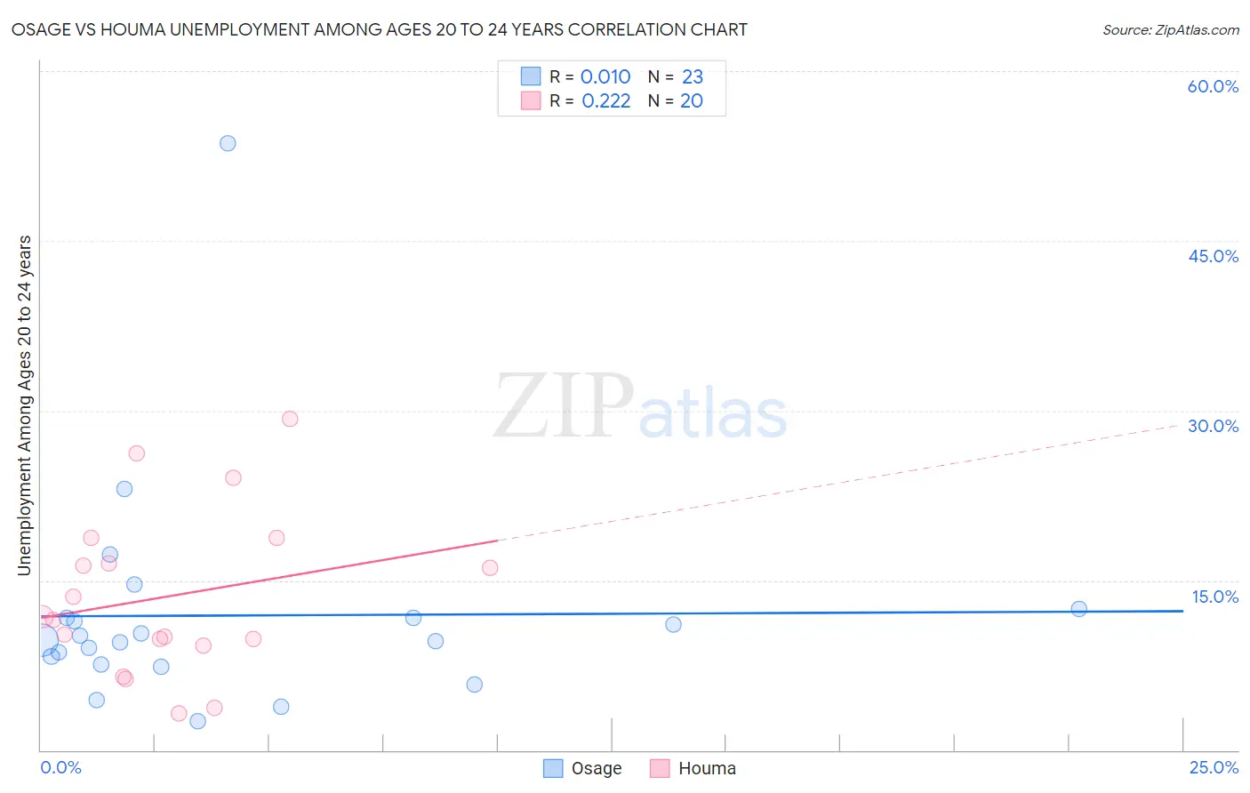 Osage vs Houma Unemployment Among Ages 20 to 24 years