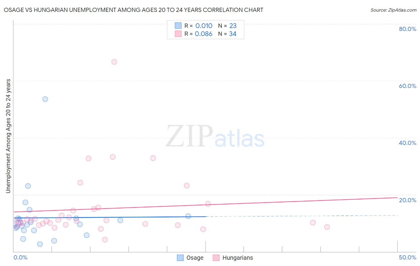 Osage vs Hungarian Unemployment Among Ages 20 to 24 years