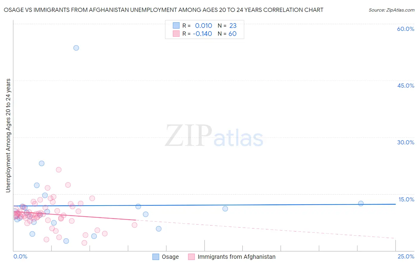 Osage vs Immigrants from Afghanistan Unemployment Among Ages 20 to 24 years